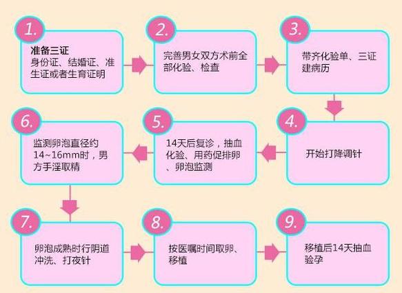 试管婴儿取卵试管代怀(试管婴儿:取卵与代怀的全面解读)