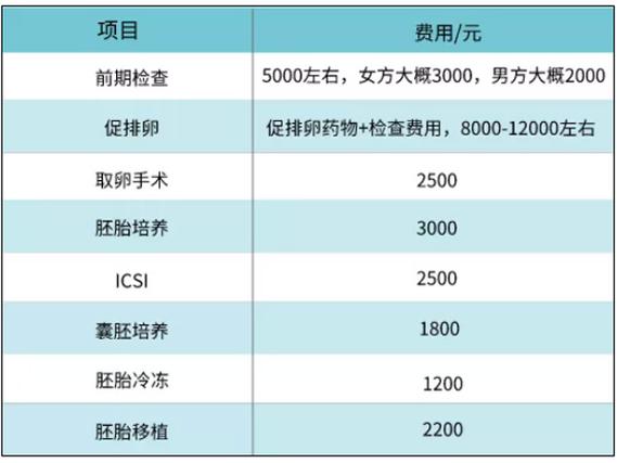 试管婴儿选性别需要多少钱【试管婴儿选性别需要多少钱?】